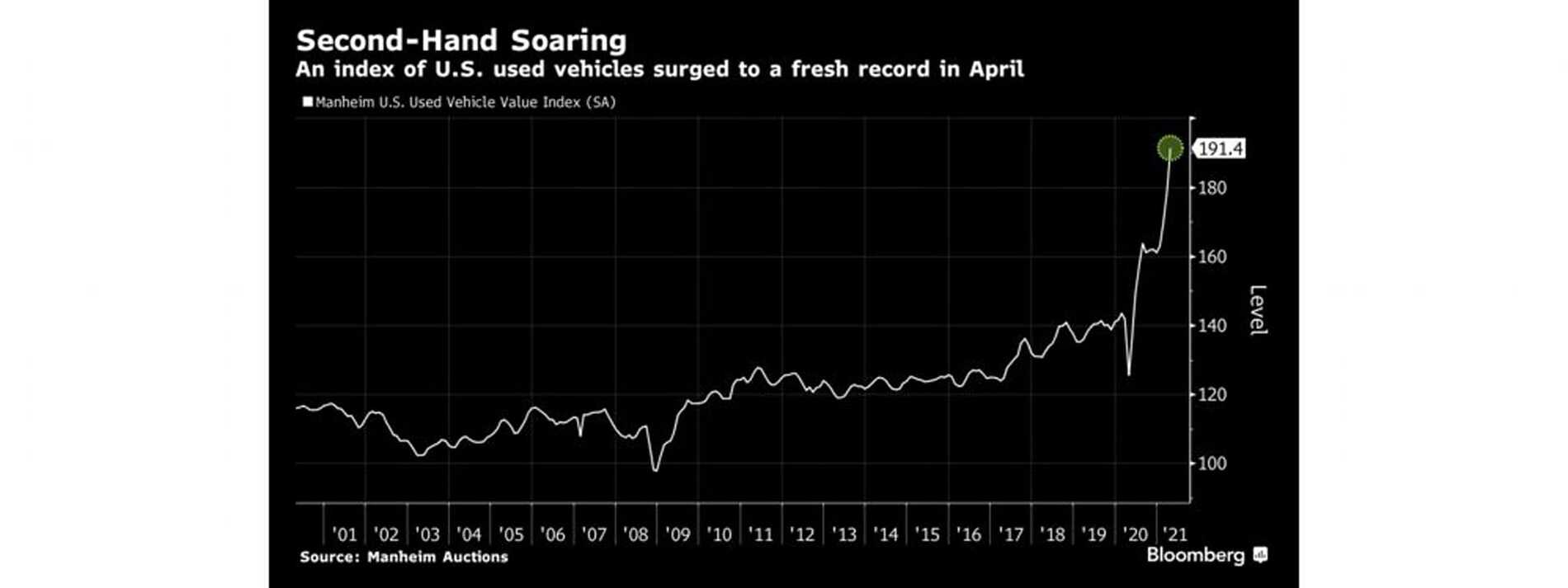 Tesla Model 2 How Tesla pivoted to avoid the global chip shortage that could last years Used-car-index2