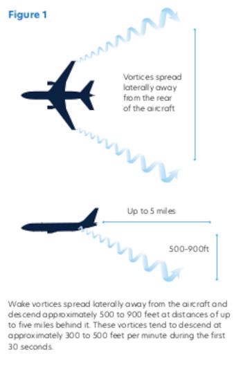 Tesla Model 2 Robotaxi is an aircraft IMO wake-turbulence-5mi